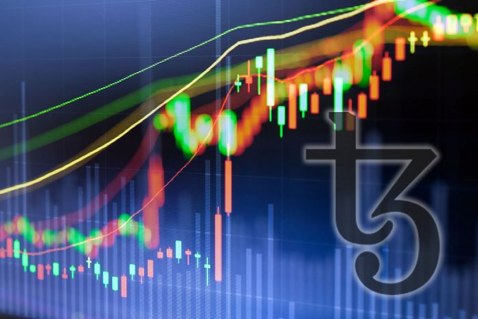 Crypto Market Wrap: Tezos Pumps 10 Percent as Markets Combine