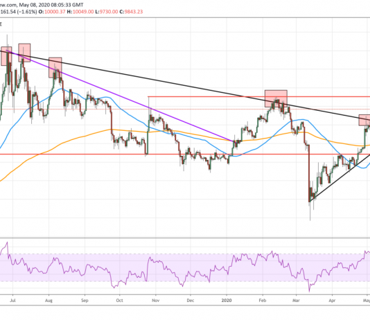 Bitcoin’s Enormous Flip after Striking $10 K Signals Much Deeper Bearish Correction