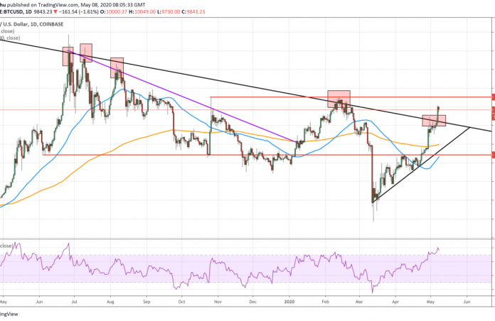 Bitcoin’s Enormous Flip after Striking $10 K Signals Much Deeper Bearish Correction