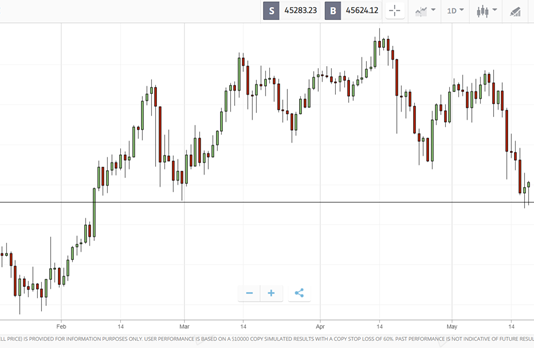 Crypto Roundup: May 18 th, 2021