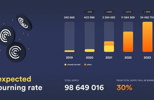 Crypterium Relocate To Burn Up to 30% Of the Overall Supply of CRPT Token