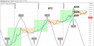 Crypto Cycle Calendar: Will Bitcoin Bottom Or Top This December 2021?