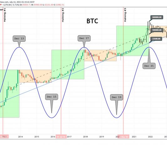 Crypto Cycle Calendar: Will Bitcoin Bottom Or Top This December 2021? Crypto Cycle Calendar: Will Bitcoin Bottom Or Top This December 2021?