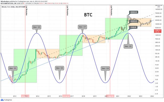 Crypto Cycle Calendar: Will Bitcoin Bottom Or Top This December 2021?