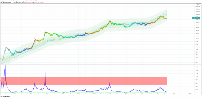 Bitcoin Fundamentals Suggest Cryptocurrency Is Enormously Undervalued