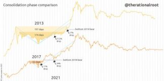 Why An 18% Drop In Bitcoin Might Still Be Bullish Why An 18% Drop In Bitcoin Might Still Be Bullish