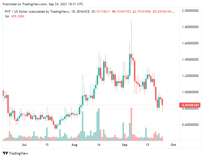DeFi Procedure pNetwork Loses $12 Million In Tokenized Bitcoin