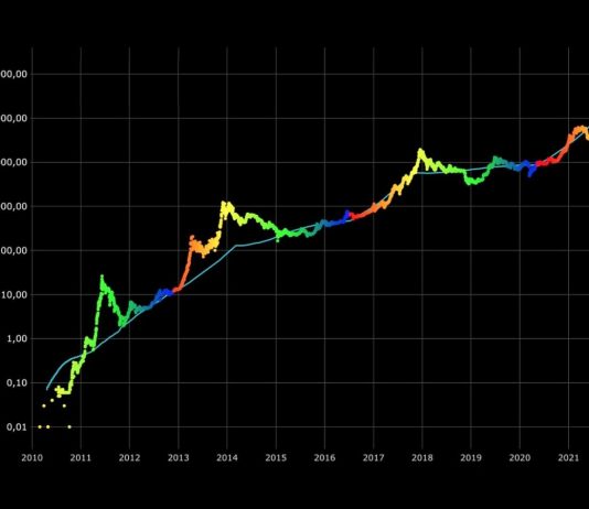 Bitcoin cost forecast design ‘still undamaged’ in spite of stopping working to strike $100 k in 2021, expert states Bitcoin cost forecast design ‘still undamaged’ in spite of stopping working to strike $100 k in 2021, expert states