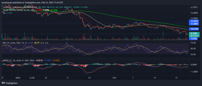 Uniswap Signs Up Annual Low: Crucial Trading Levels To Follow