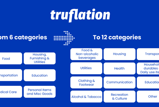 With 12 Secret Steps of Costs, Truflation’s Revamped Control panel 2.0 Separately and Precisely Evaluates Real-Time Inflation Rates