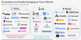 theBlock Research study Pins Stacks as a Secret Gamer in the BTC Network