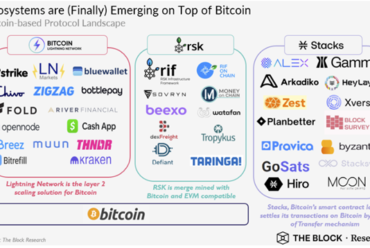 theBlock Research study Pins Stacks as a Secret Gamer in the BTC Network