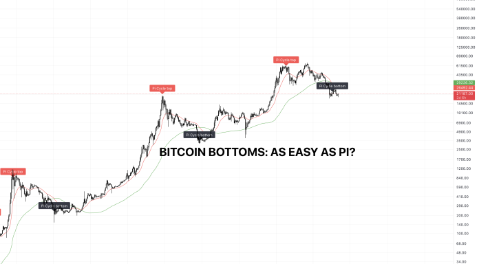 VIEW: Bitcoin Bottoms As Easy As Pi?|BTCUSD September 9, 2022