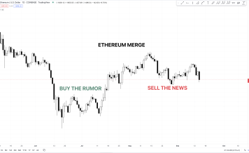 VIEW: Ethereum Merge Offer The News Occasion|ETHUSD September 15, 2022