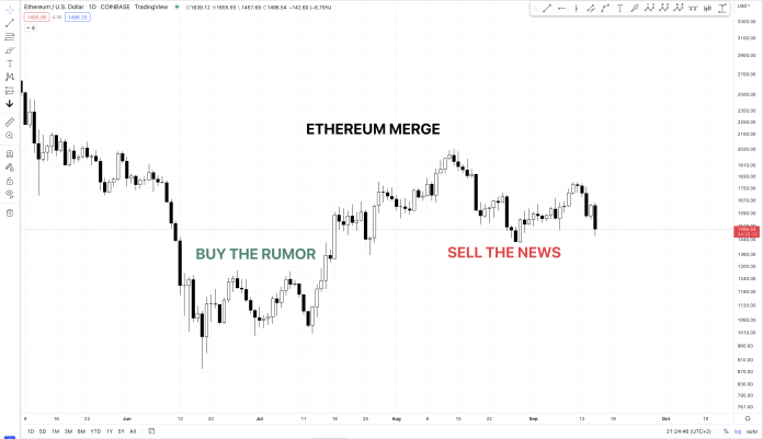 VIEW: Ethereum Merge Offer The News Occasion|ETHUSD September 15, 2022