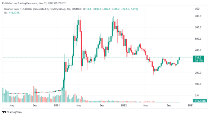 Binance’s BNB Coin Holds Gains When A Lot Of Coins Shatter