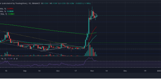 Dogecoin Climbs up 6% In Last 24 Hours– Can DOGE Maintain Its All-Green Aura?