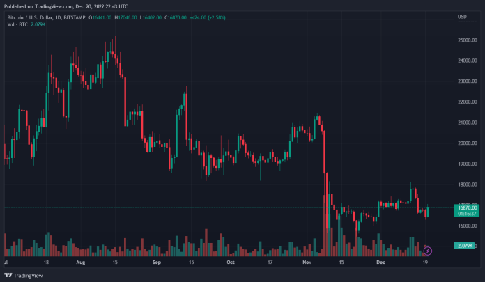 Bitcoin Drops To Regular Monthly Low As Year-End Approaches, More Spontaneous Decrease? Bitcoin Drops To Regular Monthly Low As Year-End Approaches, More Spontaneous Decrease?