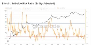 Bitcoin Sell-Side Danger Ratio Nears All-Time Lows, Big Move Quickly?