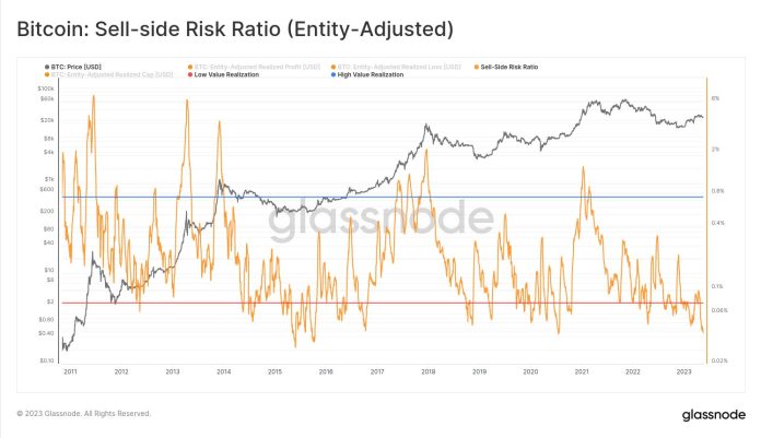 Bitcoin Sell-Side Danger Ratio Nears All-Time Lows, Big Move Quickly?