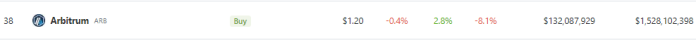 Is Arbitrum Guarantee Fading? Downtime, Metrics Decrease Raise ARB Rate Alarms