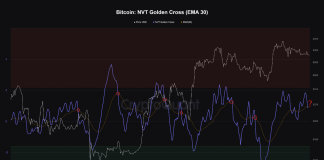 Bitcoin NVT Reveals Bearish Crossover, Cost Drop Incoming?