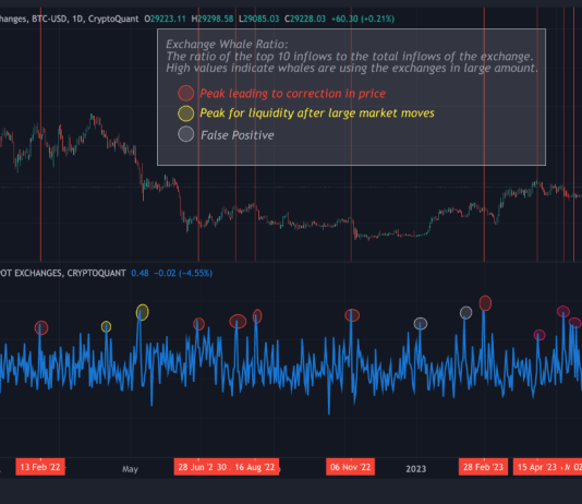 Are Bitcoin Whales Selling? This Metric May Suggest So