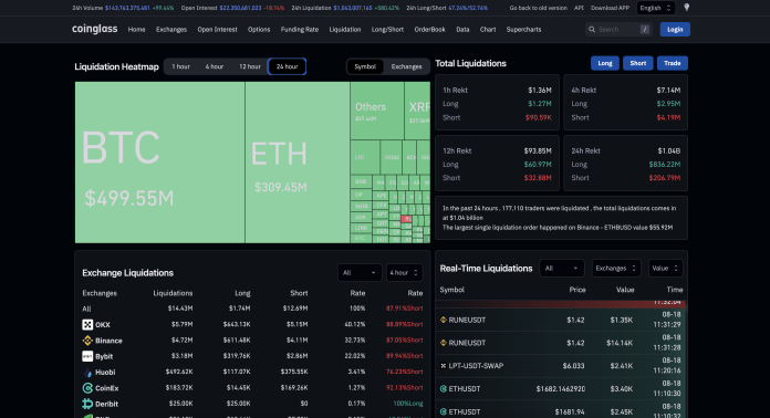 Bitcoin Liquidations Top $500 Million Amidst $1 Billion Crypto Decimation