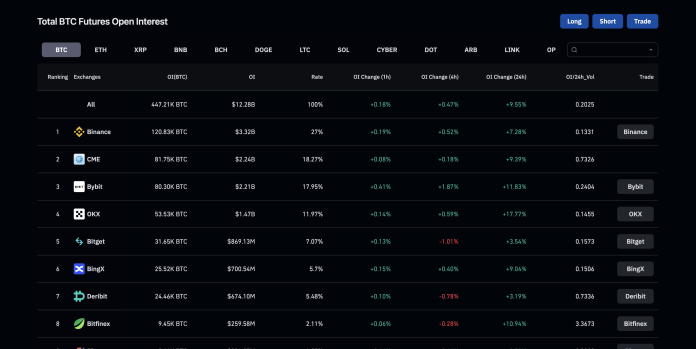 Grayscale Triumph Sends Out Bitcoin Open Interest Surging After Striking 1 Year Lows
