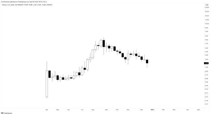 Solana (SOL) Rate Forecast: 2023, 2024, 2025 and Beyond