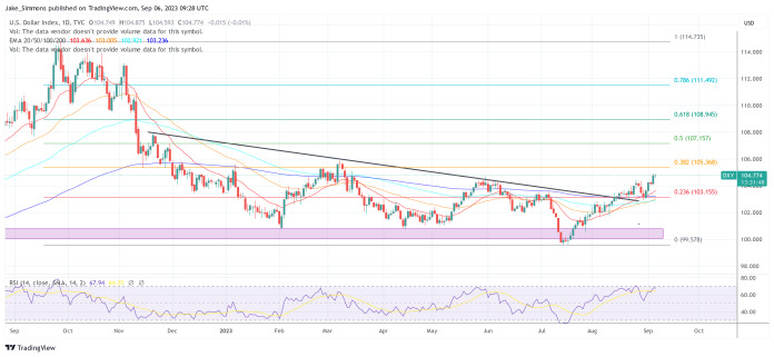 Turning Point For Bitcoin And Crypto? DXY At 5-Month High
