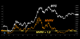 Bitcoin MVRV At Important Assistance Line, Will Retest Achieve Success?