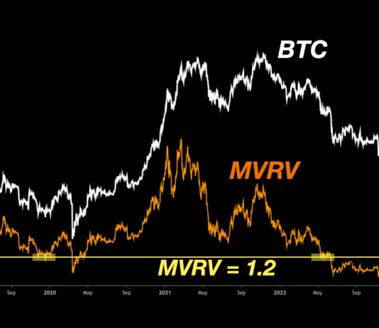 Bitcoin MVRV At Important Assistance Line, Will Retest Achieve Success?