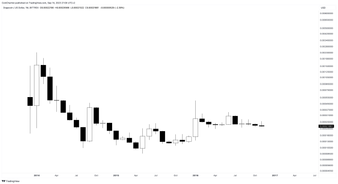 Dogecoin Cost Forecast for 2023, 2024, 2025, 2030 & & Beyond