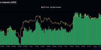 Bitcoin Open Curiosity Rises By $1.eight Billion As BTC Breaks $27,000 Bitcoin Open Curiosity Rises By $1.eight Billion As BTC Breaks $27,000