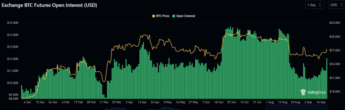 Bitcoin Open Curiosity Rises By $1.eight Billion As BTC Breaks $27,000