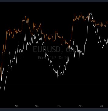 Will Bitcoin Drop To $20,000? EURUSD Correlation Signifies It Would possibly