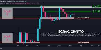 XRP Worth Evaluation: 4-Month Chart Dynamics Decoded By Crypto Analyst
