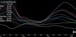 Bonds Out, Bitcoin In? Bloomberg Analyst Predicts Main Portfolio Shifts