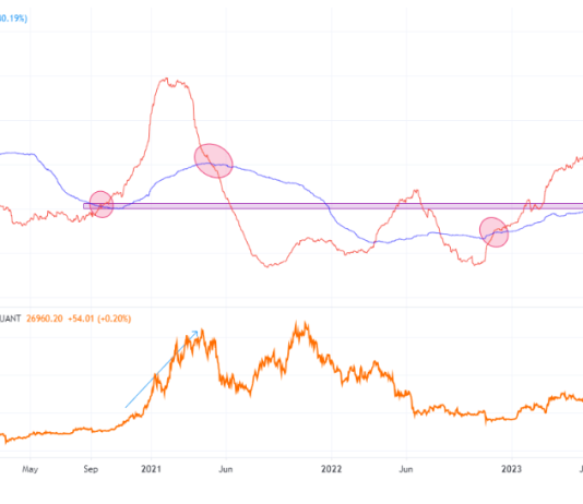 Bitcoin MPI Kinds Demise Cross, Finish of The Rally?