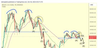 Historic Bitcoin Fractal Sample Hints At Crash Under $20,000