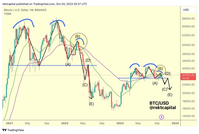 Historic Bitcoin Fractal Sample Hints At Crash Under $20,000