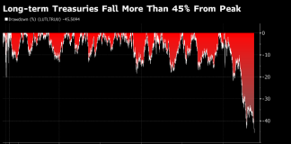 Bitcoin And Crypto Below The Lens As Bond Market Recollects 2008 Crash