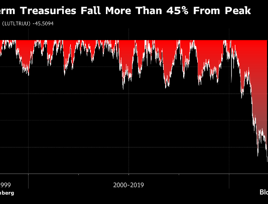 Bitcoin And Crypto Below The Lens As Bond Market Recollects 2008 Crash