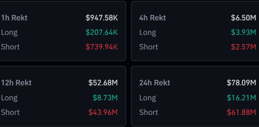 Crypto Shorts See Carnage As Bitcoin Surges In the direction of $28,000