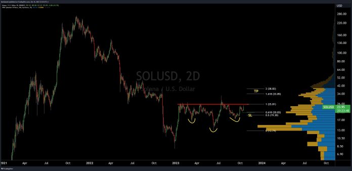 Solana (SOL) Value Primed For 50% Surge: Bullish Sample Emerges