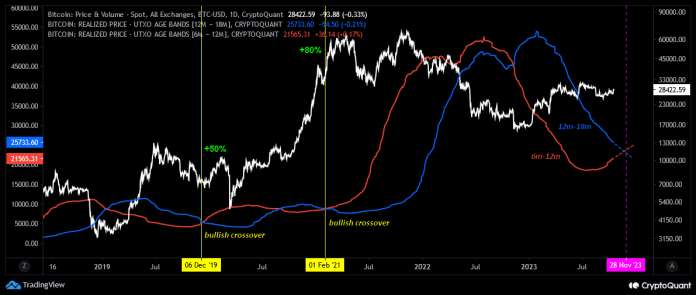 This Uncommon Bullish Bitcoin Crossover Might Quickly Kind, Quant Predicts When