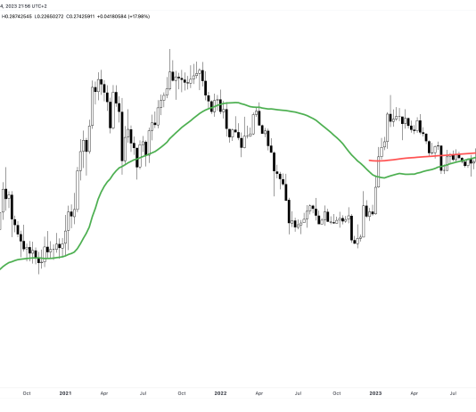 FET Blasts 14% Greater: See The “Golden” Sign Behind The Surge