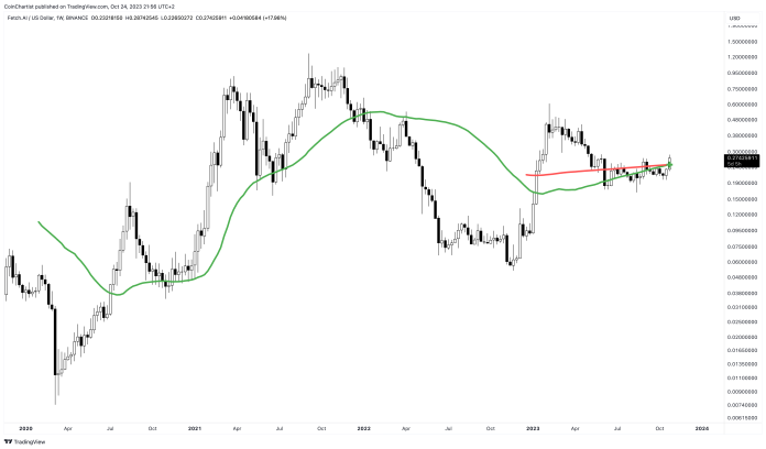 FET Blasts 14% Greater: See The “Golden” Sign Behind The Surge