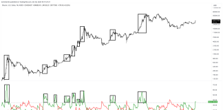 This Chart Makes It Clear: Bitcoin Is Bullish